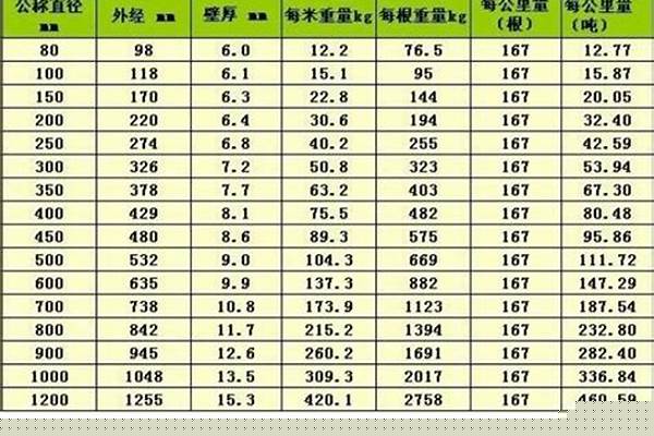 200无缝钢管重量/a_200无缝钢管重量规格表