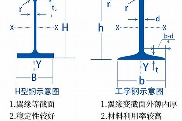 h型钢都有哪些型号/a_h型钢都有什么型号