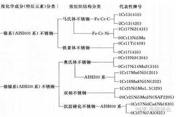 不锈钢分类和等级201