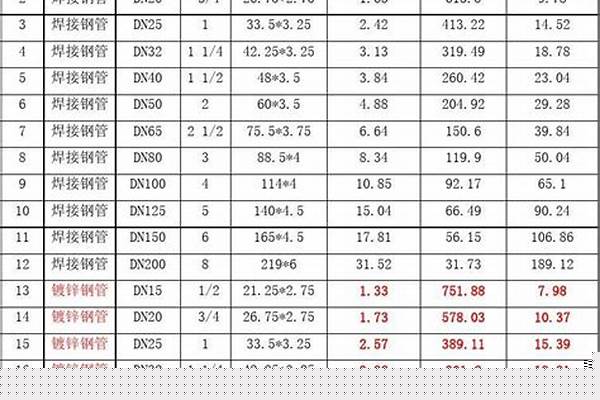 镀锌焊管的理论重量/a_镀锌焊管的理论重量