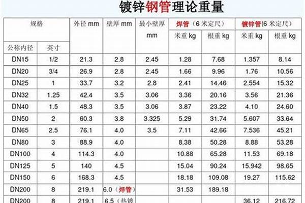 镀锌管壁厚/a_镀锌管壁厚按照哪个GB标准